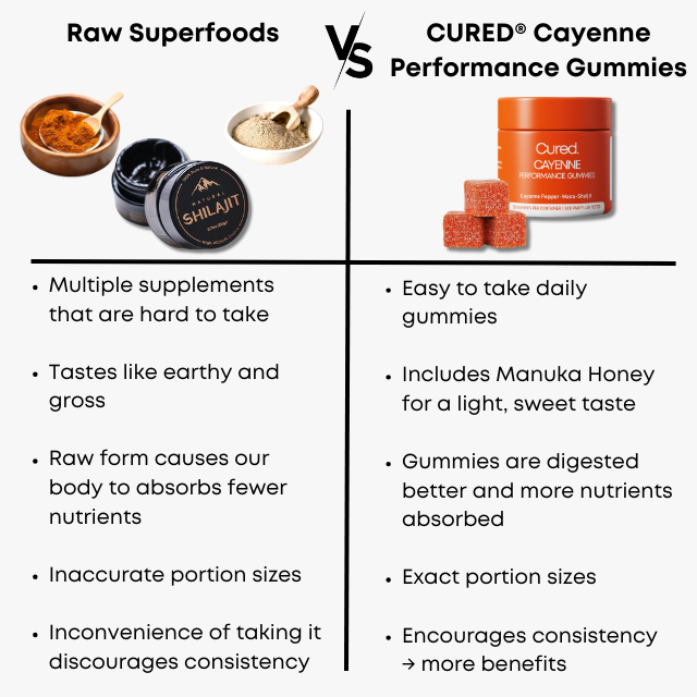 CURED® Cayenne Performance Gummies